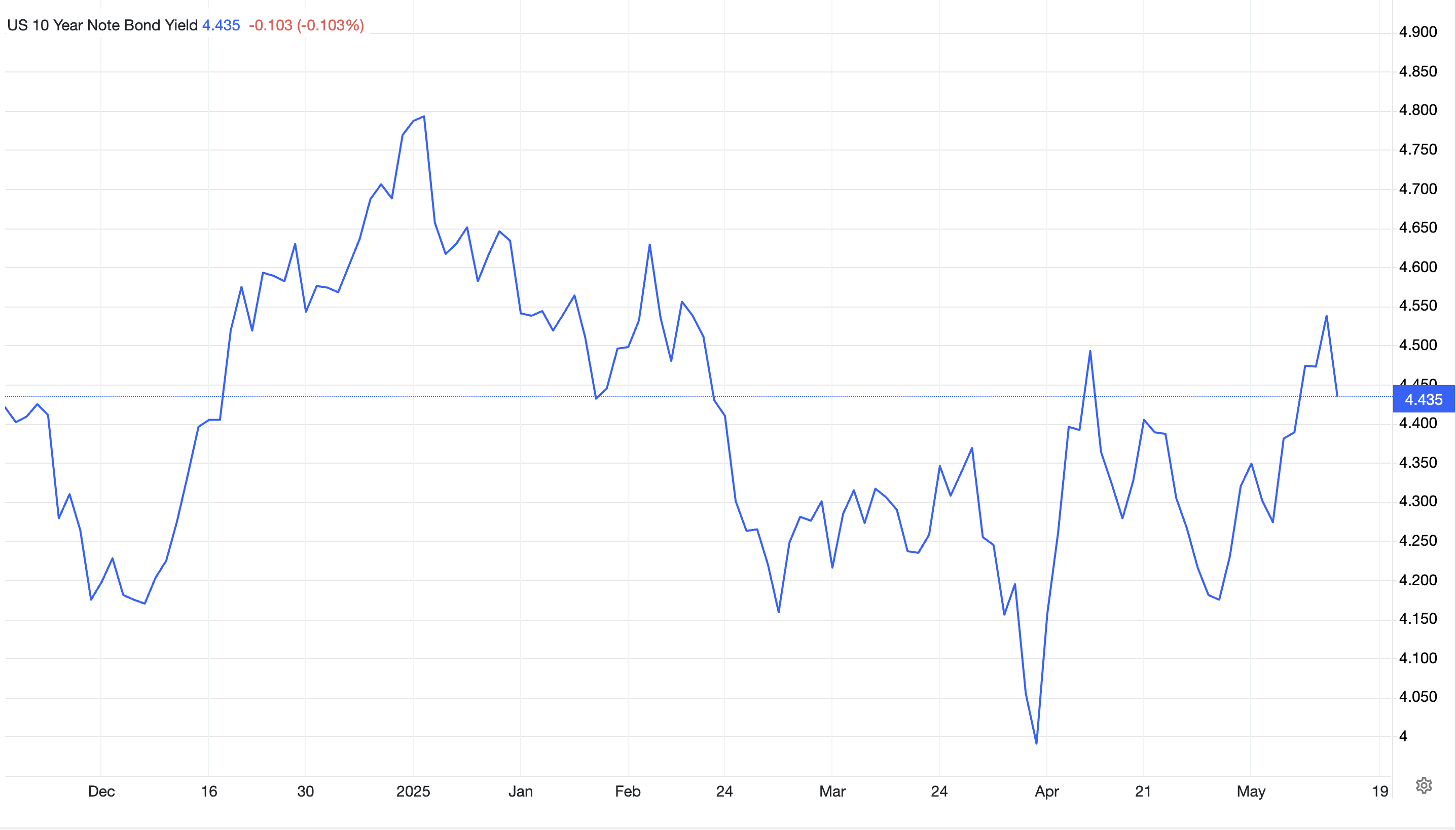 Is the Bond Market Sounding an Alarm That Trump Can’t Silence?